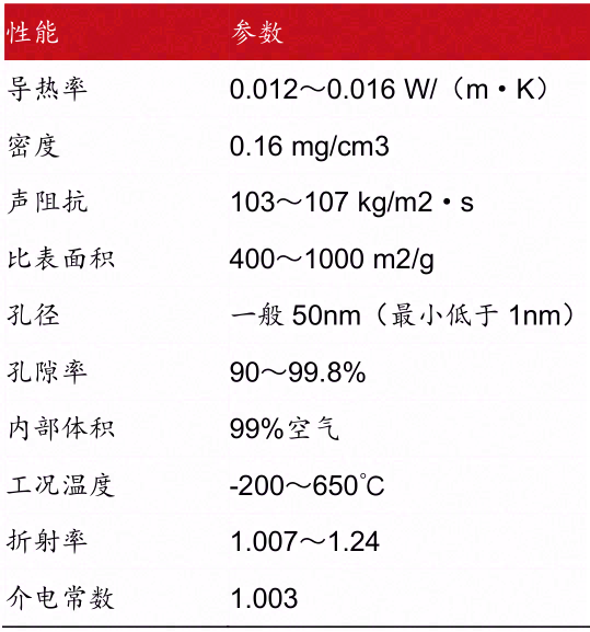 气凝胶：最高效隔热材料，契合碳中和节能大趋势