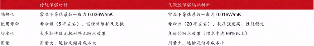 气凝胶：最高效隔热材料，契合碳中和节能大趋势