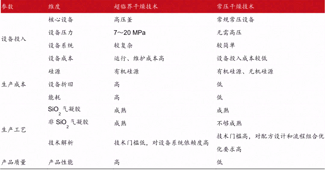 气凝胶：最高效隔热材料，契合碳中和节能大趋势