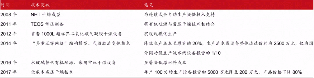 气凝胶：最高效隔热材料，契合碳中和节能大趋势