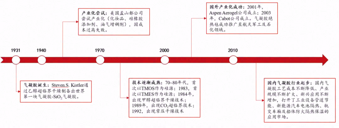 气凝胶：最高效隔热材料，契合碳中和节能大趋势