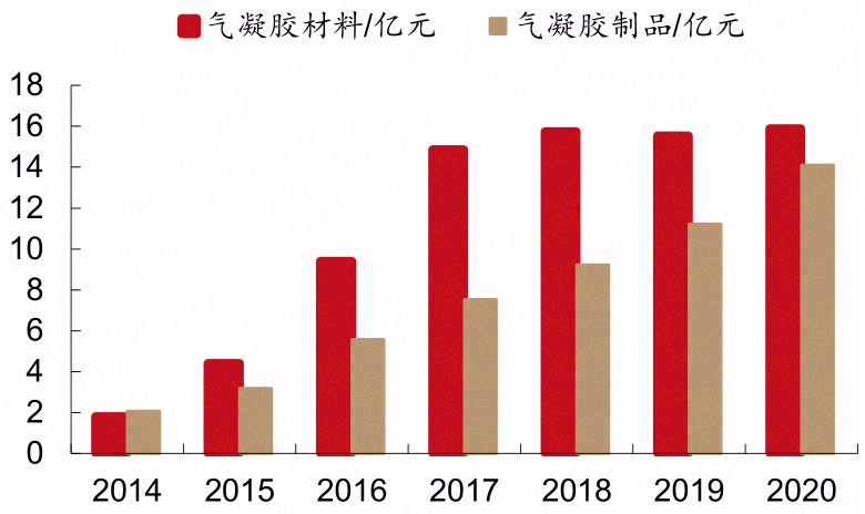 气凝胶：最高效隔热材料，契合碳中和节能大趋势