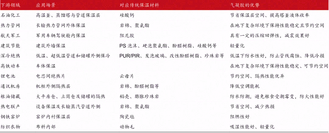 气凝胶：最高效隔热材料，契合碳中和节能大趋势