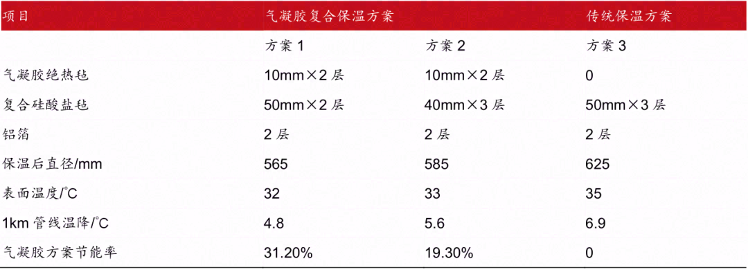 气凝胶：最高效隔热材料，契合碳中和节能大趋势
