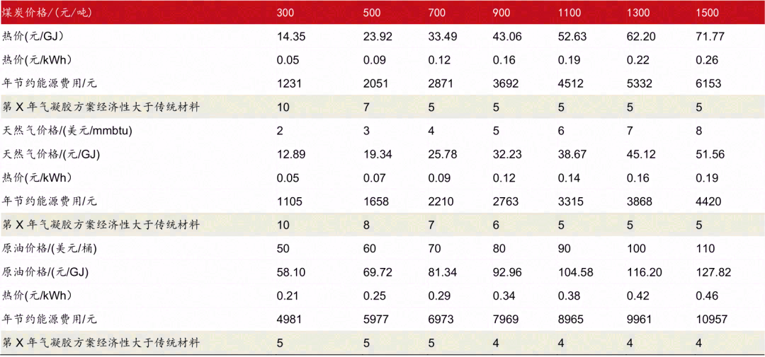 气凝胶：最高效隔热材料，契合碳中和节能大趋势