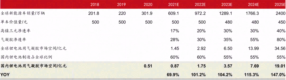 气凝胶：最高效隔热材料，契合碳中和节能大趋势