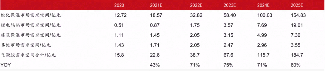 气凝胶：最高效隔热材料，契合碳中和节能大趋势