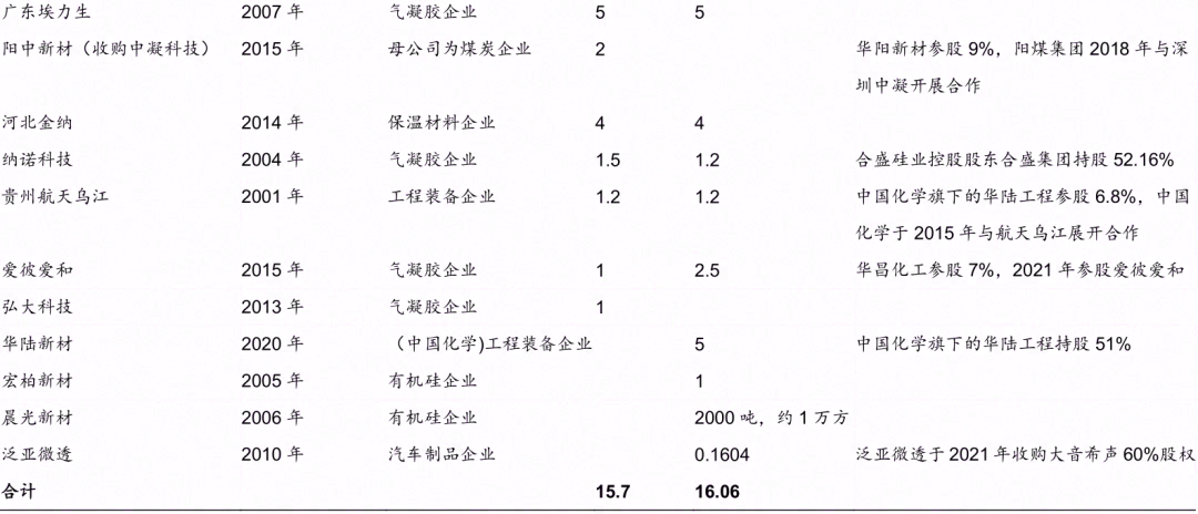 气凝胶：最高效隔热材料，契合碳中和节能大趋势
