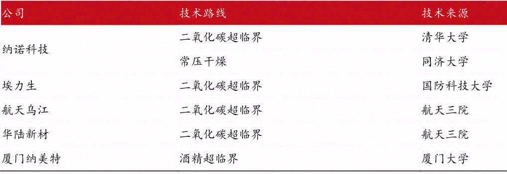 气凝胶：最高效隔热材料，契合碳中和节能大趋势
