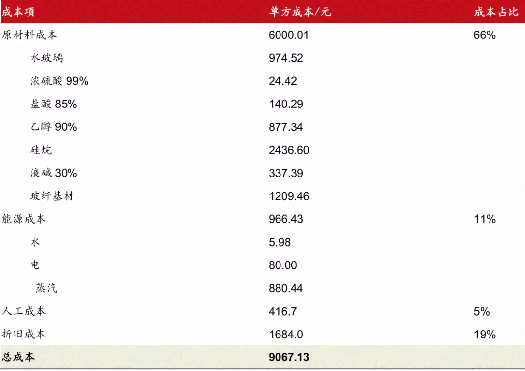 气凝胶：最高效隔热材料，契合碳中和节能大趋势