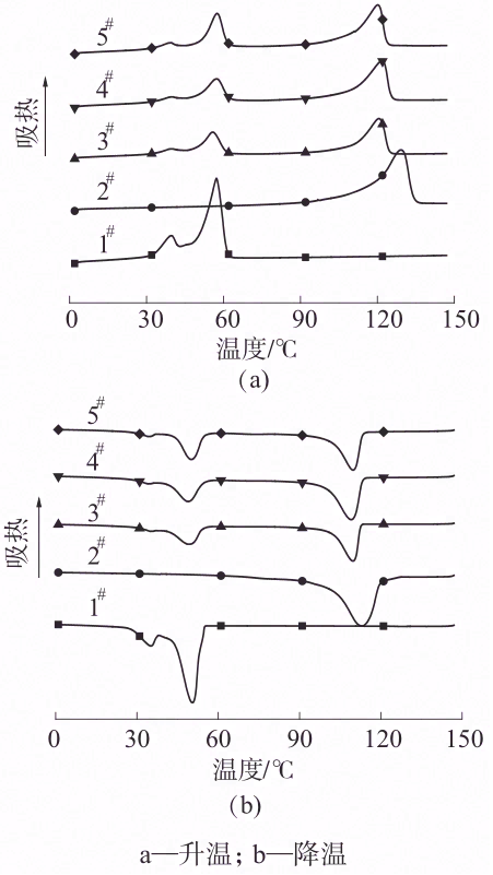 导热多级相变复合材料的制备及其在热管理中应用