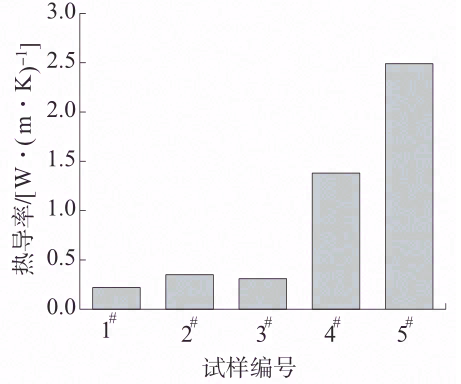 导热多级相变复合材料的制备及其在热管理中应用