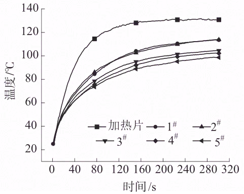 导热多级相变复合材料的制备及其在热管理中应用