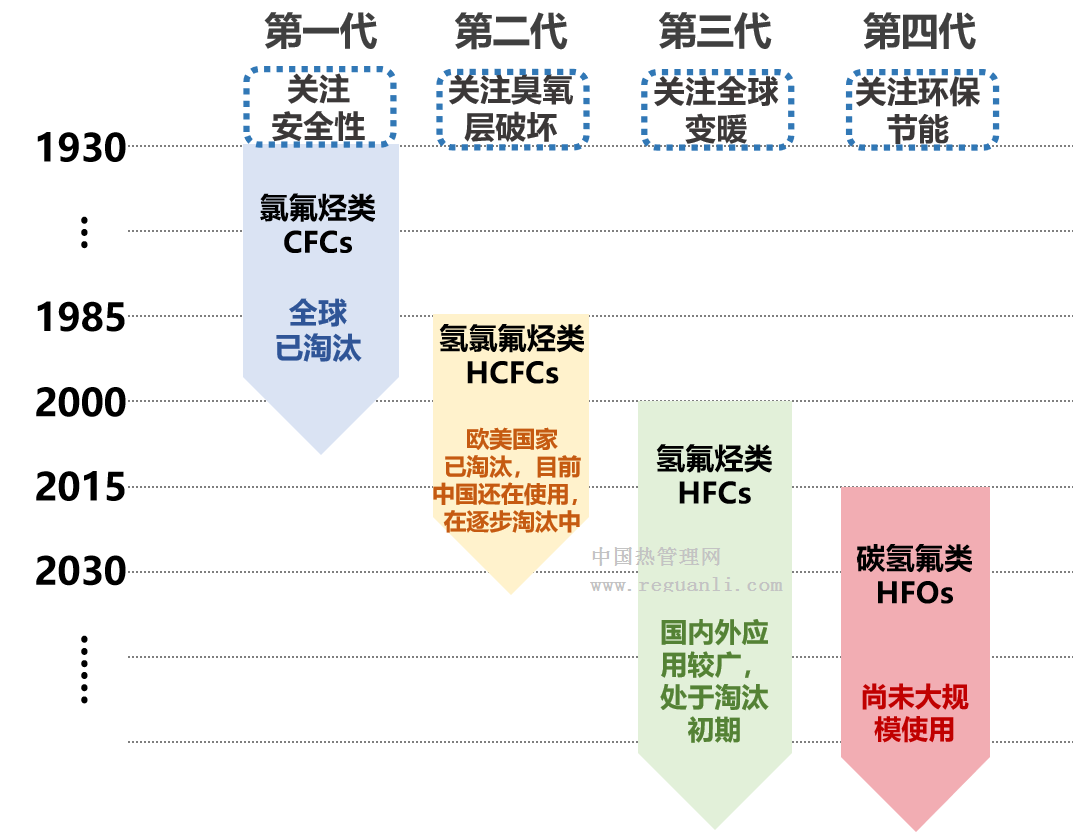 四代制冷剂产品的基本情况