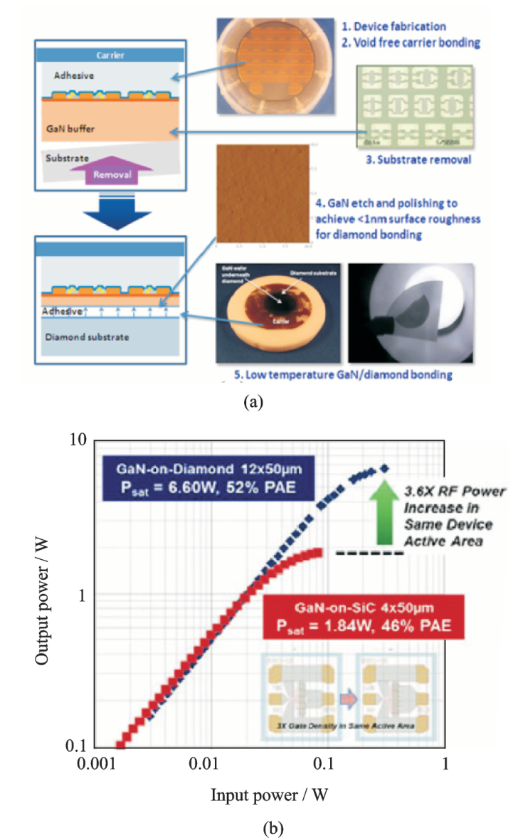 GaN功率器件芯片级热管理技术研究进展