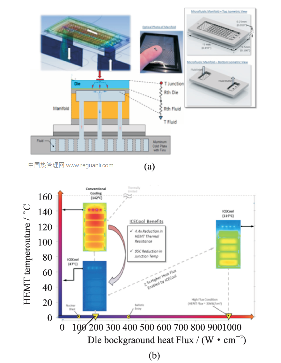 GaN功率器件芯片级热管理技术研究进展