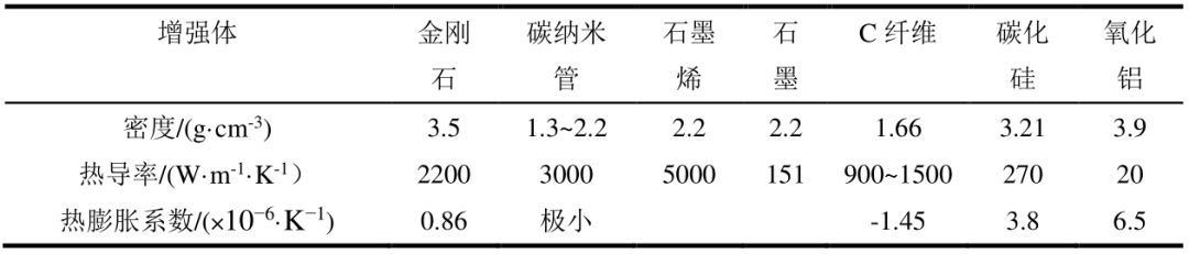 粉末冶金制备高导热铜基复合材料的研究进展