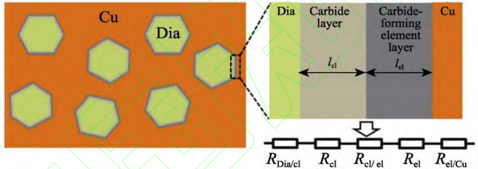 粉末冶金制备高导热铜基复合材料的研究进展