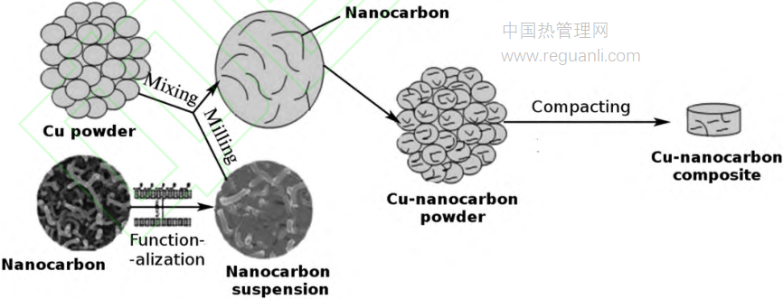 粉末冶金制备高导热铜基复合材料的研究进展