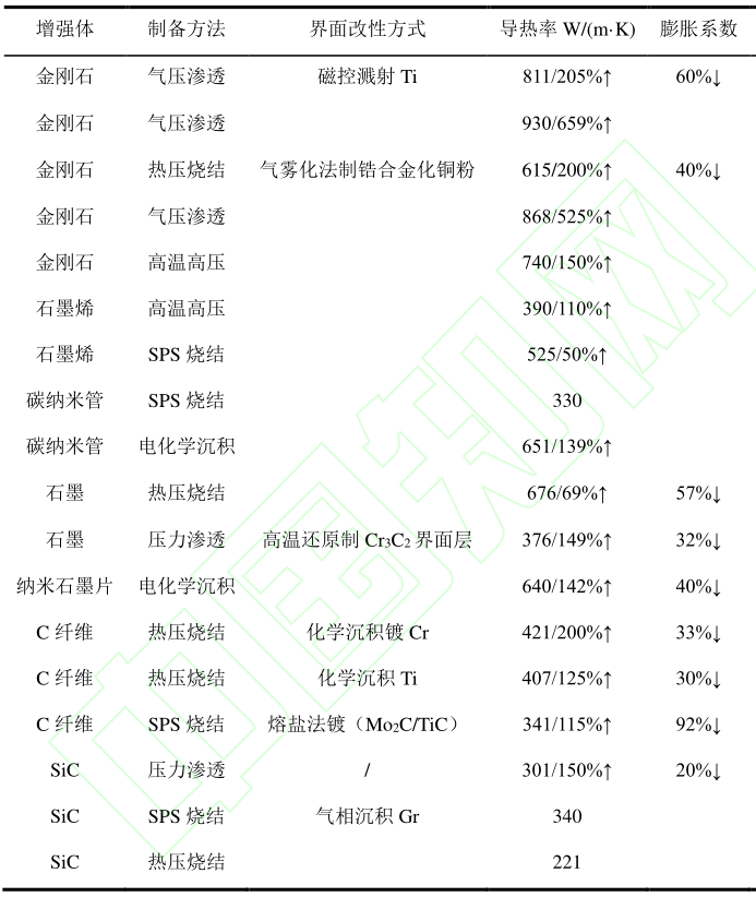 粉末冶金制备高导热铜基复合材料的研究进展