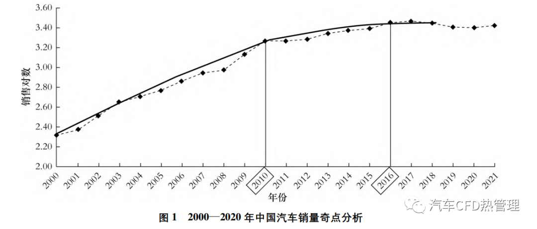 汽车热管理产业发展与技术路径探索