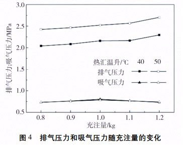 充注量对R290热泵热水器特性有何影响？