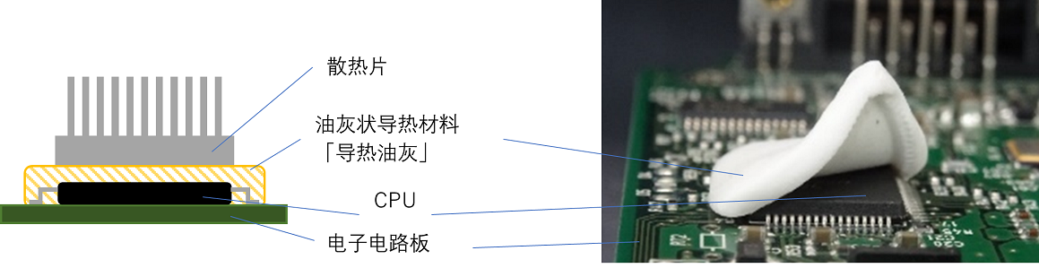 比导热橡胶更柔软的材料“导热油灰”的产品研发