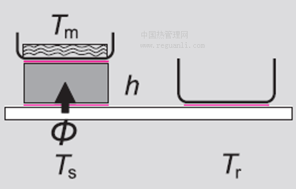 通过DSC测量材料的导热系数