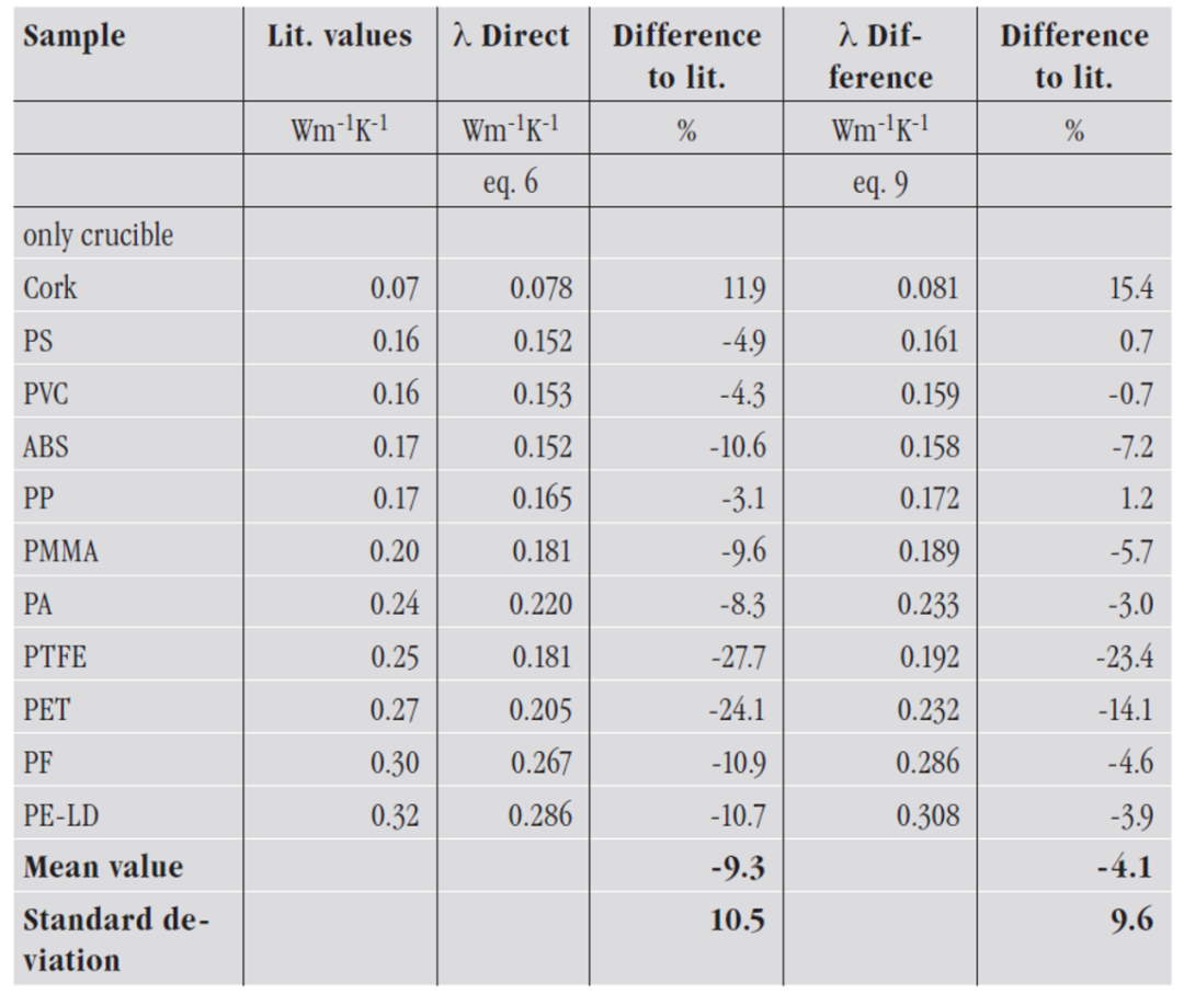 通过DSC测量材料的导热系数
