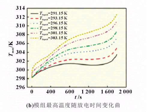 锂离子电池模组液冷散热设计