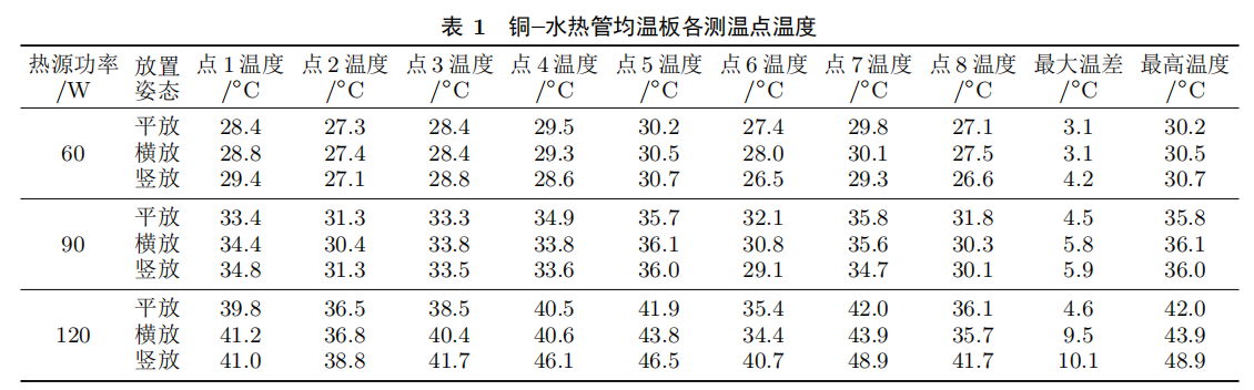 分析了不同放置姿态对热管均温板传热性能的影响