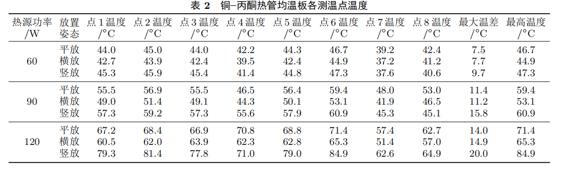 各测温点的温度如表