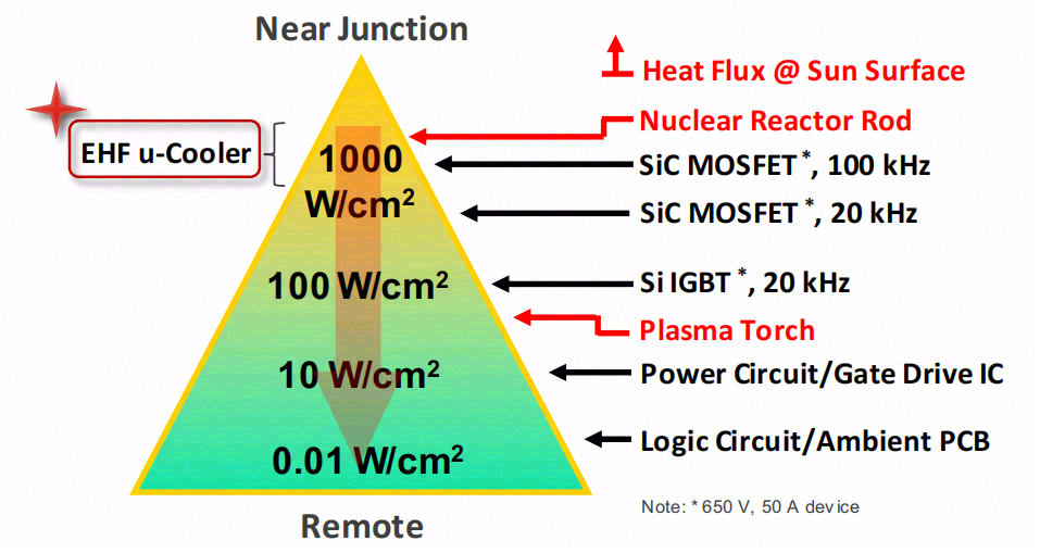 采用新型芯吸薄膜，开发极端热通量微冷却器（EHFμ-Cooler）
