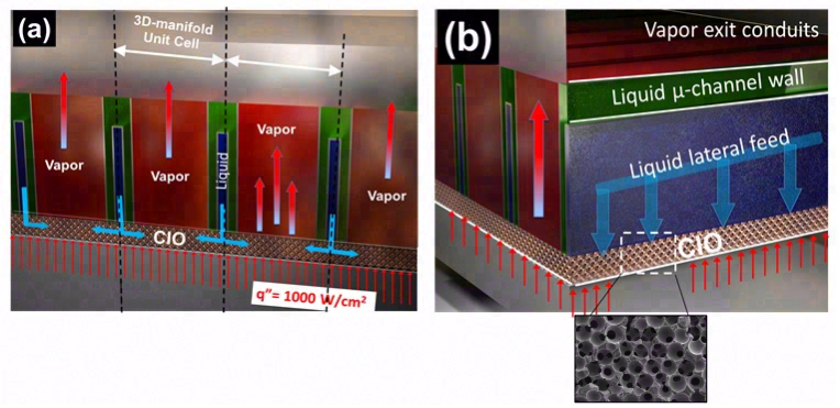 采用新型芯吸薄膜，开发极端热通量微冷却器（EHFμ-Cooler）