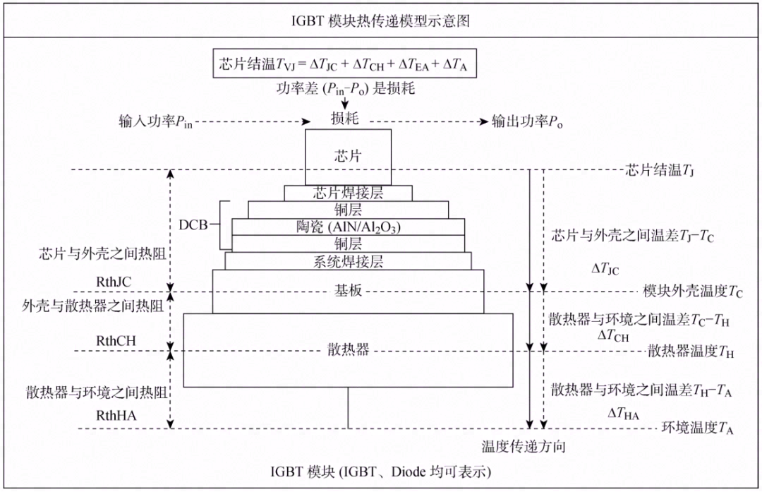 IGBT 功率模块热管理研究