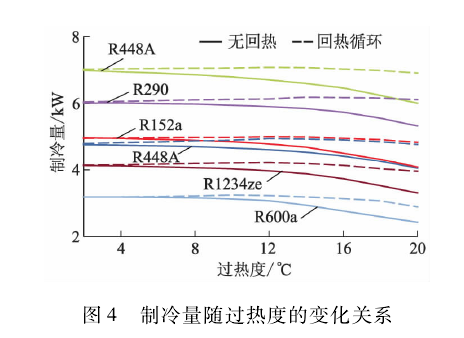 新型环保制冷剂R1234yf,R1234ze,R152a,R448A,R290 和R600a 的系统循环性能