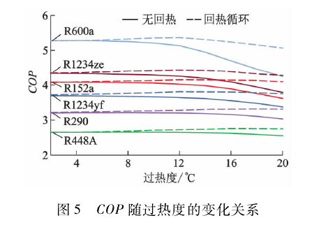 新型环保制冷剂R1234yf,R1234ze,R152a,R448A,R290 和R600a 的系统循环性能