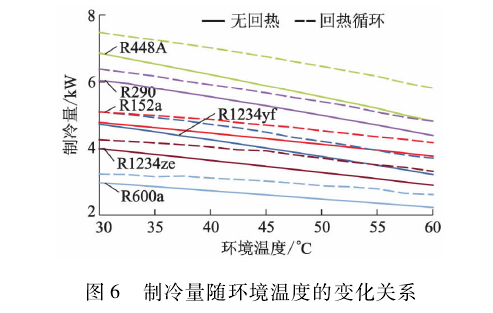 新型环保制冷剂R1234yf,R1234ze,R152a,R448A,R290 和R600a 的系统循环性能