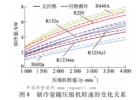 新型环保制冷剂R1234yf,R1234ze,R152a,R448A,R290 和R600a 的系统循环性能