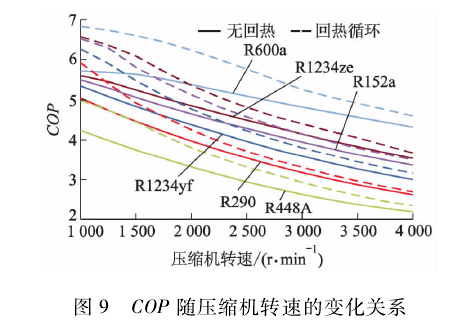 新型环保制冷剂R1234yf,R1234ze,R152a,R448A,R290 和R600a 的系统循环性能