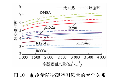 新型环保制冷剂R1234yf,R1234ze,R152a,R448A,R290 和R600a 的系统循环性能