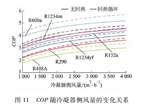 新型环保制冷剂R1234yf,R1234ze,R152a,R448A,R290 和R600a 的系统循环性能