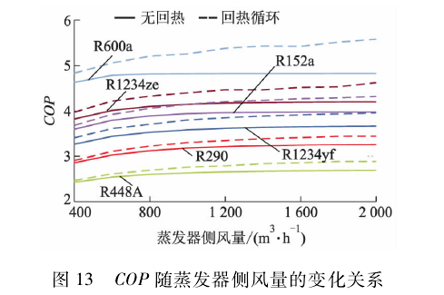 新型环保制冷剂R1234yf,R1234ze,R152a,R448A,R290 和R600a 的系统循环性能
