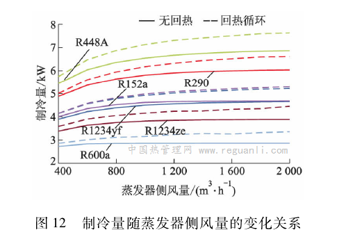 新型环保制冷剂R1234yf,R1234ze,R152a,R448A,R290 和R600a 的系统循环性能