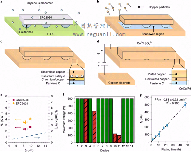 重大突破！美国科学家研发铜涂层散热技术 体积更小功率增740%