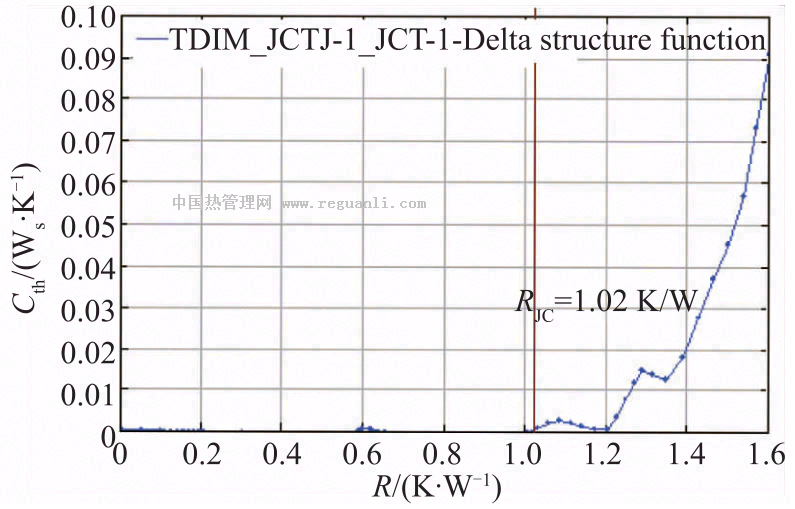 3D堆叠封装热阻矩阵研究
