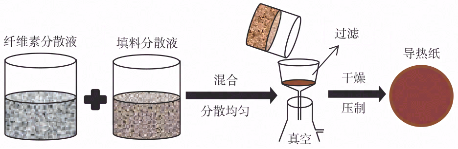 导热纸（膜）的研究进展