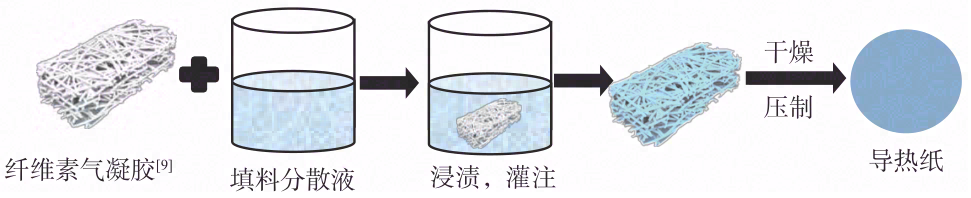 导热纸（膜）的研究进展