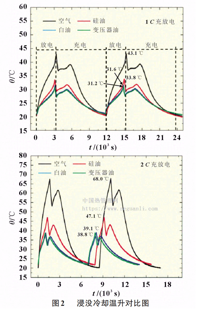 基于浸没冷却的锂离子电池热管理性能研究