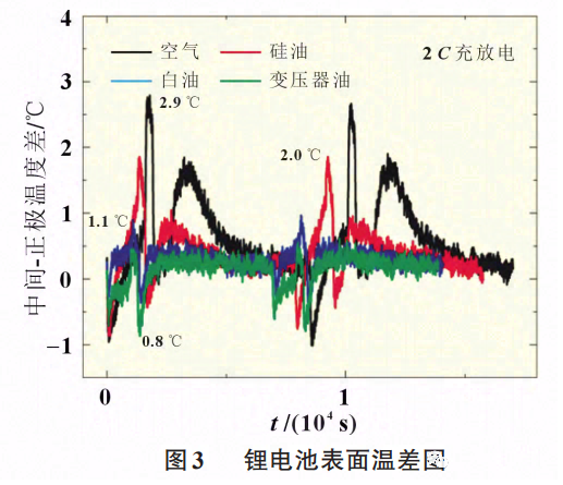 基于浸没冷却的锂离子电池热管理性能研究